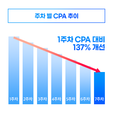 더본코리아 브랜드(빽다방, 빽보이피자, 홍콩반점, 한신포차 등) 디지털 퍼포먼스 마케팅｜포트폴리오#5